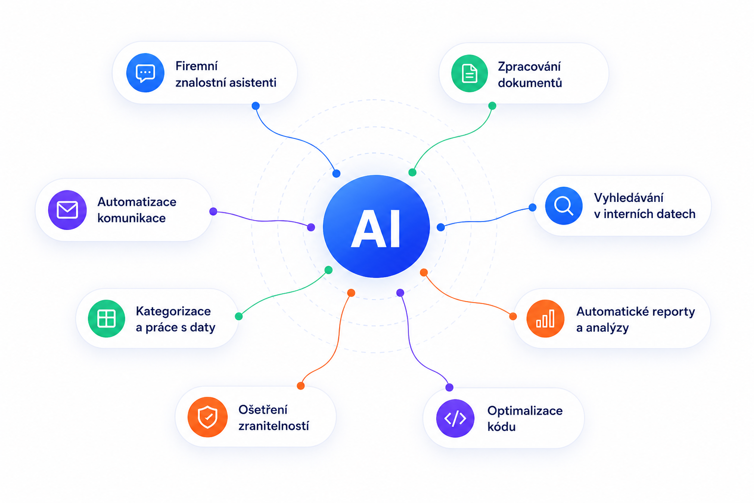 AI myšlenková mapa propojená s asistenty, dokumenty, daty, reporty, optimalizací kódu, zranitelnostmi, kategorizací a komunikací